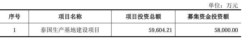 丰倍生物IPO：与客户采销数据“打架”，上会前取消2.5亿元补流项目