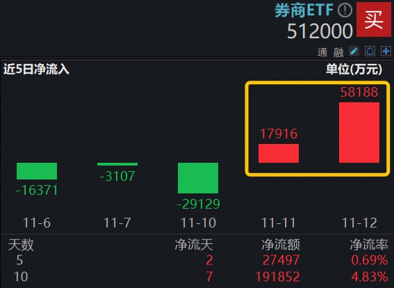 晕了晕了!前三季度超2000亿元资金借道ETF进场,但这只ETF竟被抛了500亿元