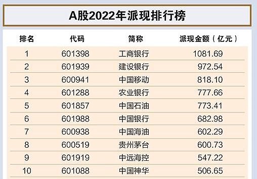 44家A股公司拟中期派现超720亿元