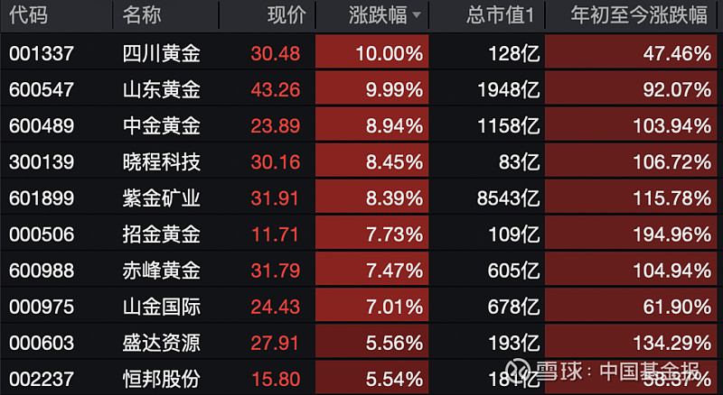 半导体相关板块全线走强 A股三大指数齐创今年以来新高