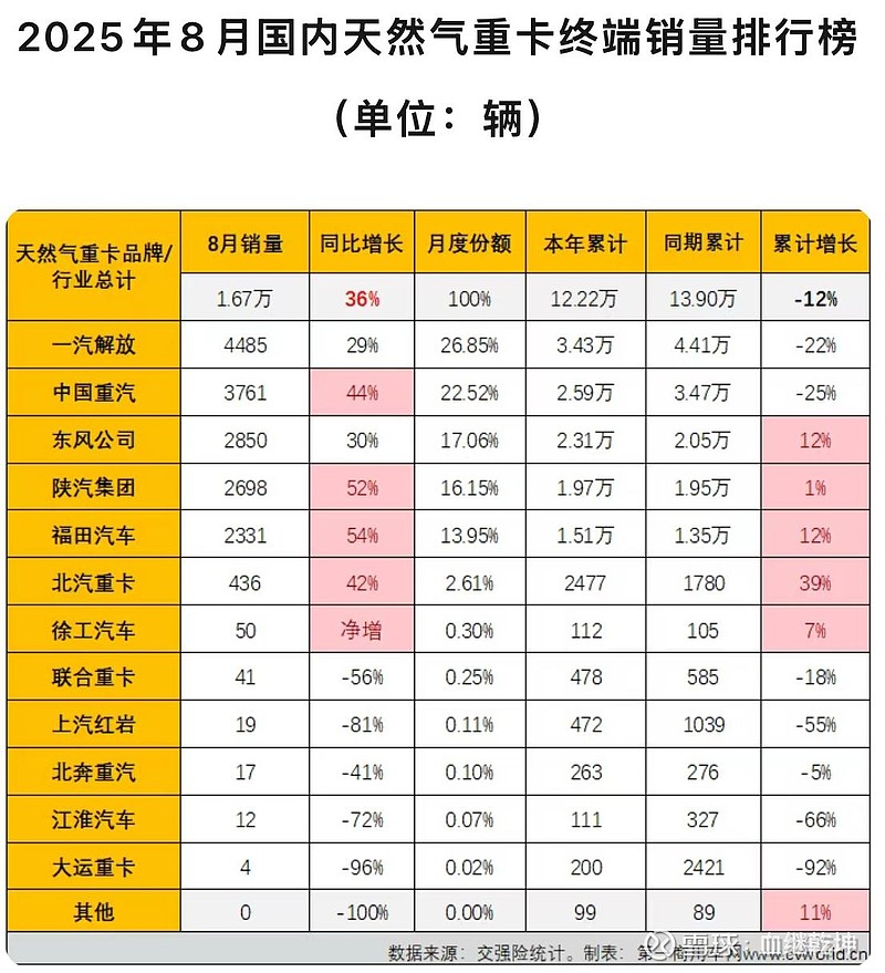 前7个月新能源重卡累计销量同比劲增191%