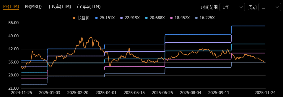 瑞鹄模具控股股东57天减持402万股 套现1.65亿元