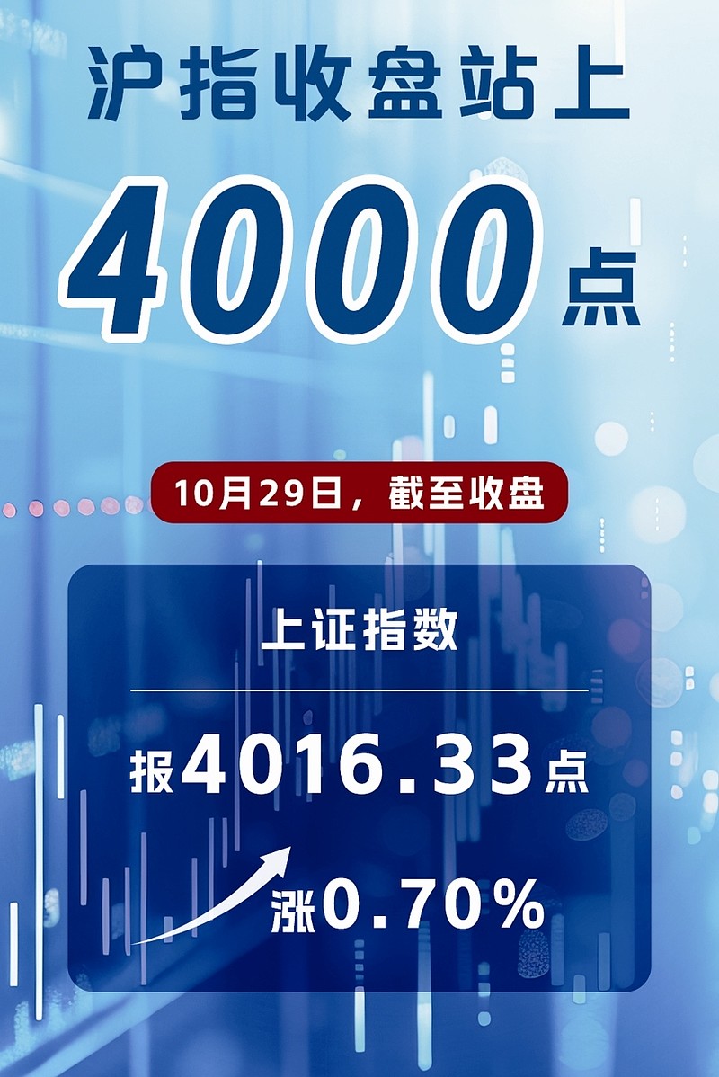沪指盘中突破4000点，6只基金单日涨超3%