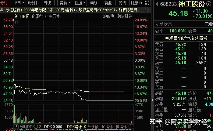 药石科技实控人方6天减持120万股 套现5745万元