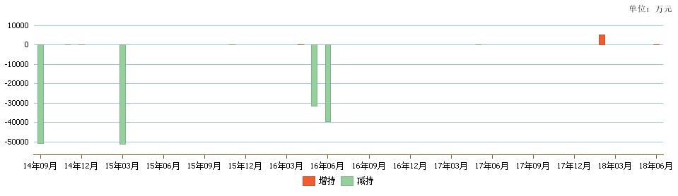 药石科技实控人方6天减持120万股 套现5745万元