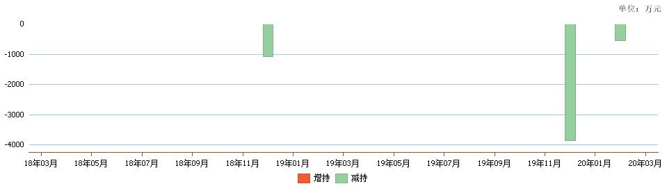 药石科技实控人方6天减持120万股 套现5745万元