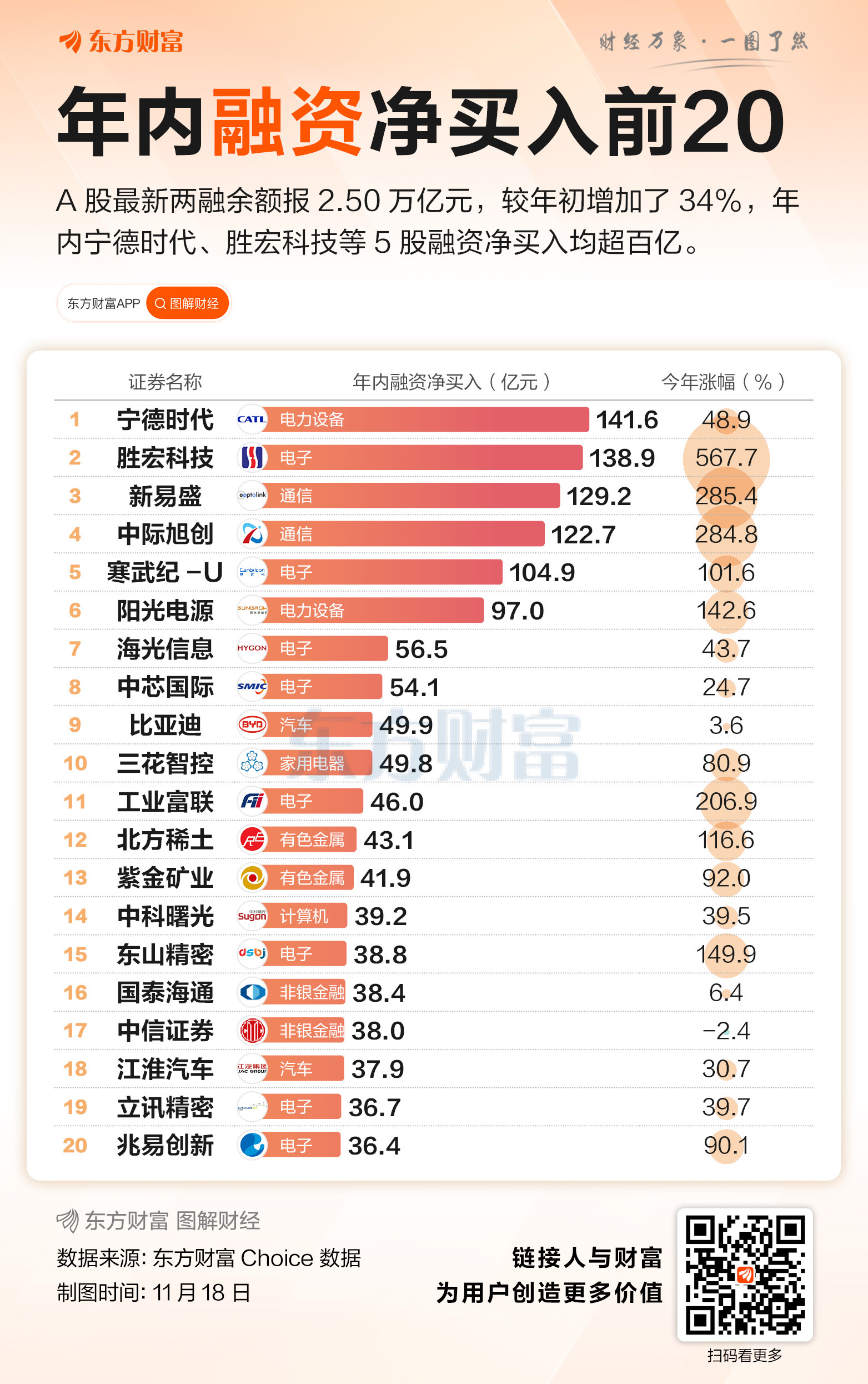 两融余额持续攀升并突破2.1万亿元