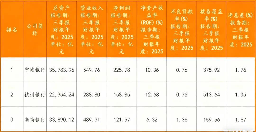 杭州银行：2025年上半年实现归母净利润116.62亿元 同比增长16.66%