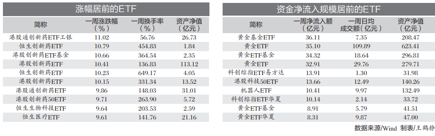 行业ETF风向标丨创新药ETF“吸金”，两只科创创新药ETF半日涨幅超5.5%