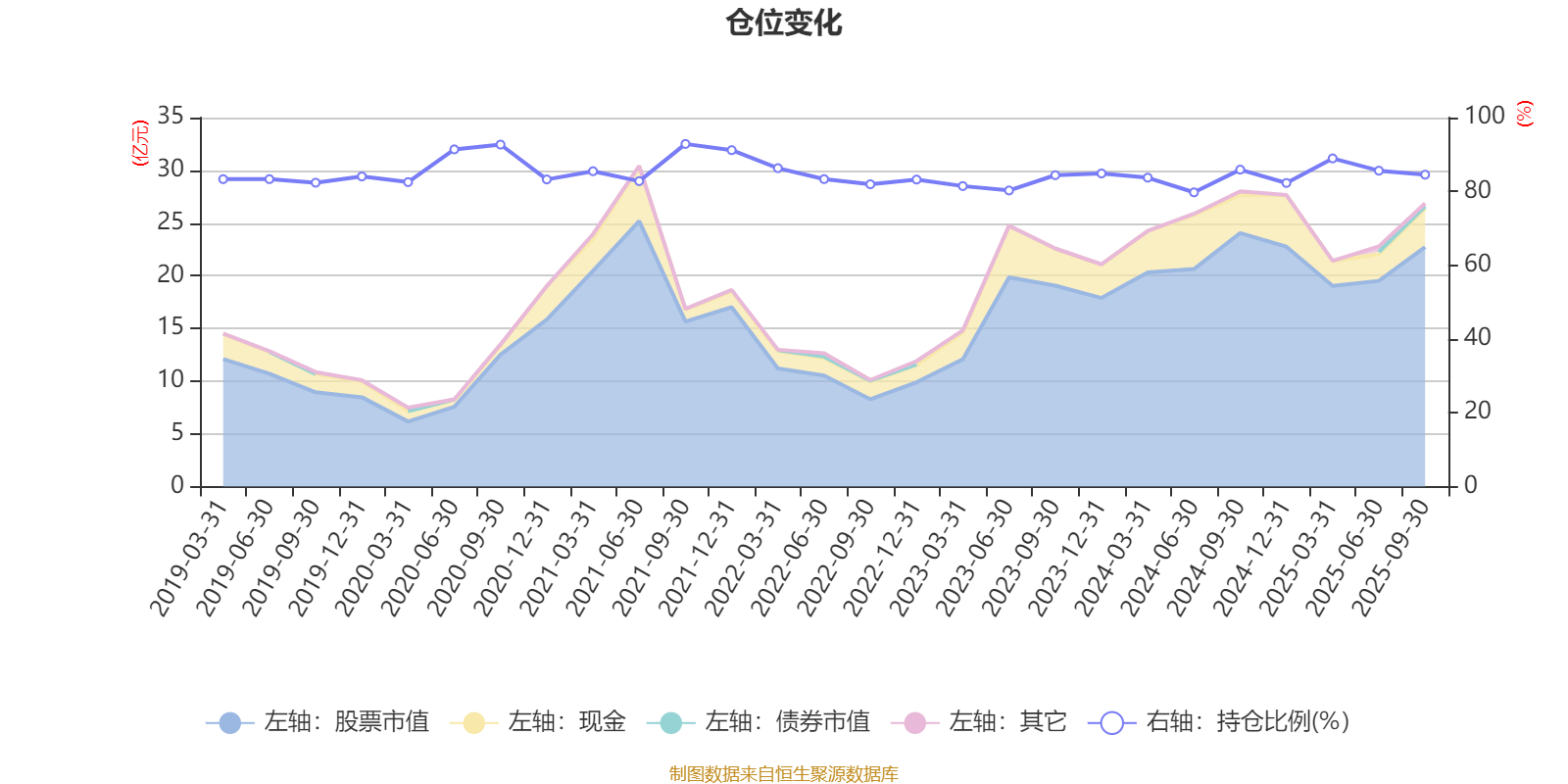透视2025年三季报养老基金持仓：青睐龙头，春风动力成第一重仓股