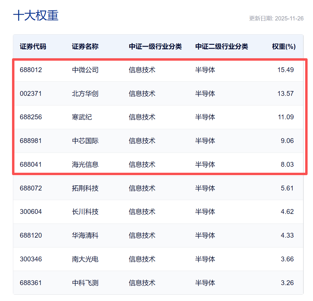 中韩半导体ETF涨超4%