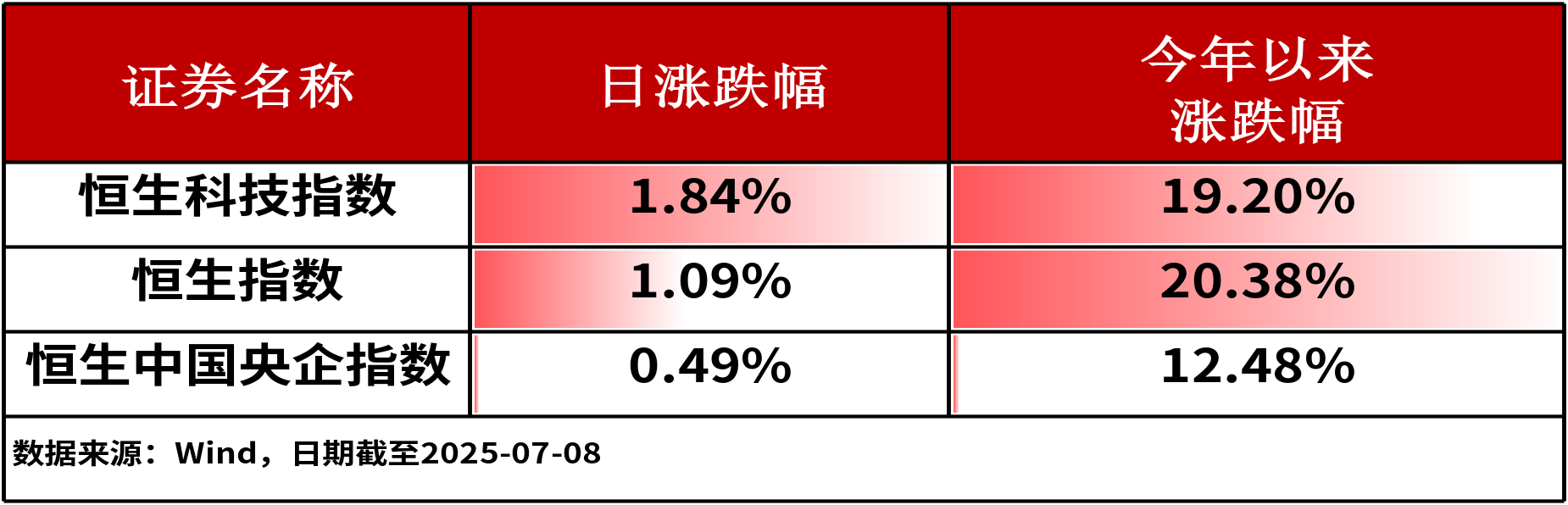 化工ETF涨超3%