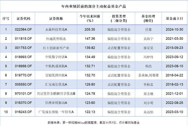 多只基金放开大额申购限制；近一年指增基金平均回报率达27%丨天赐良基早参