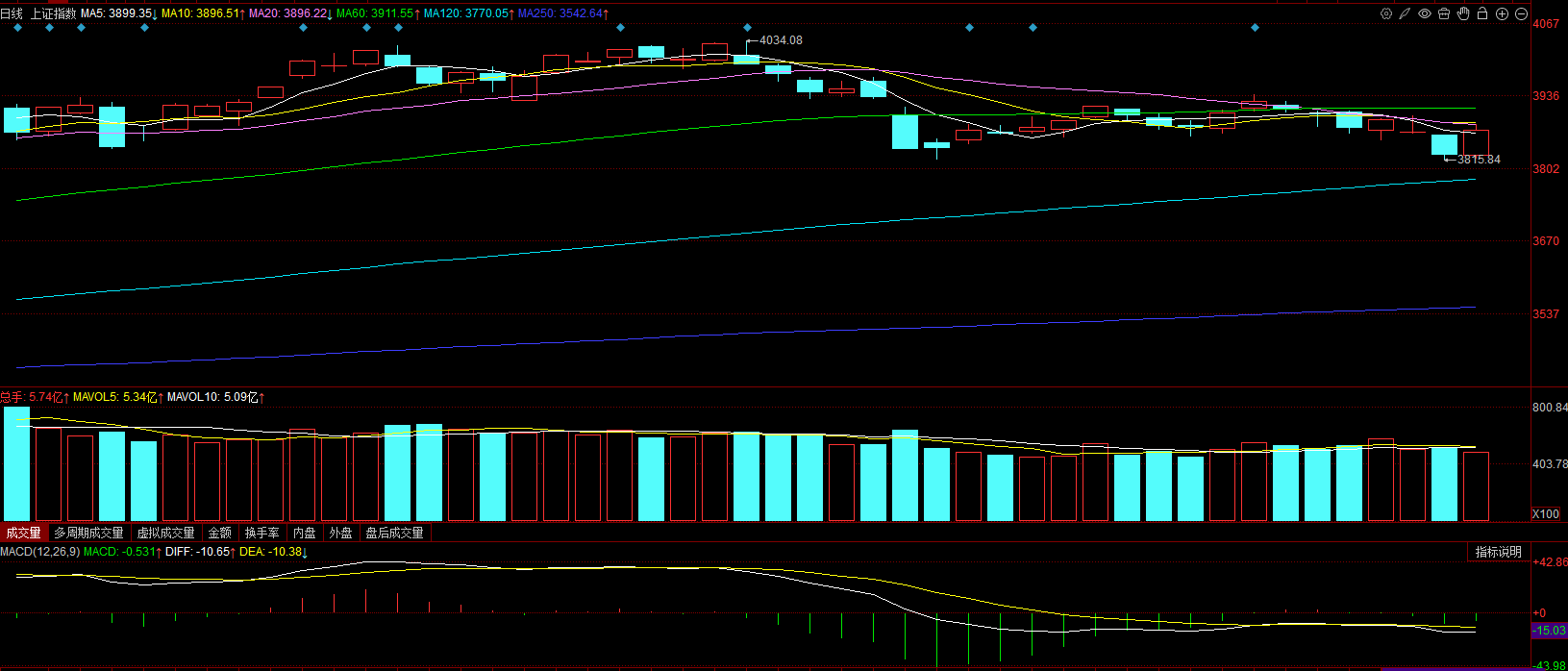 沪指午后拉升翻红，多只消费主题基金单日涨逾4%