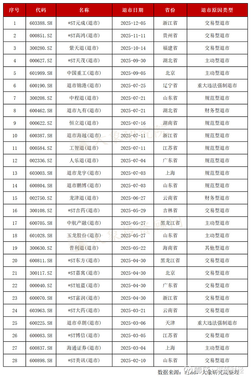 从“震慑”到“清退” 今年以来23家公司完成退市