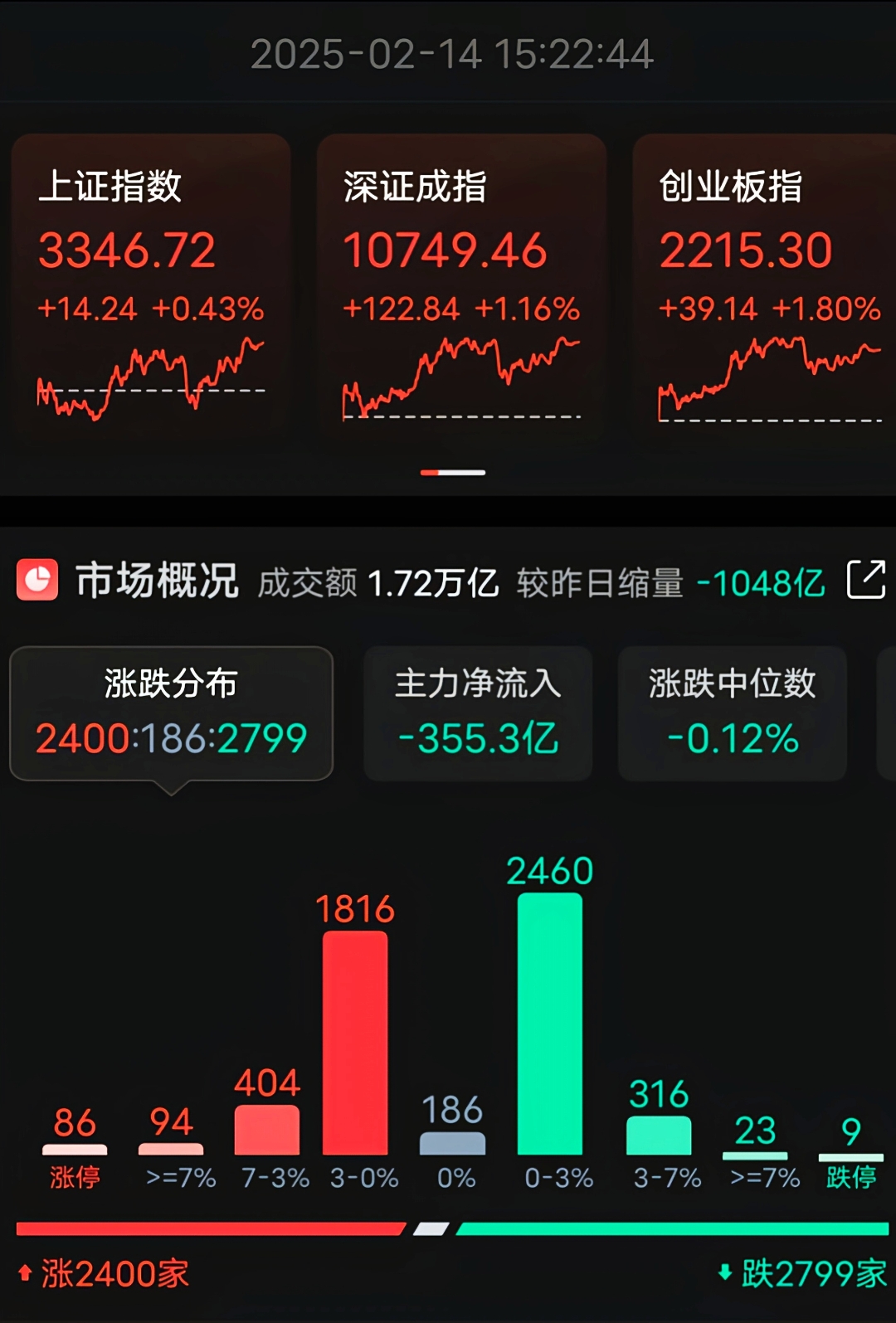三大指数高开低走，仅6只基金涨超2%