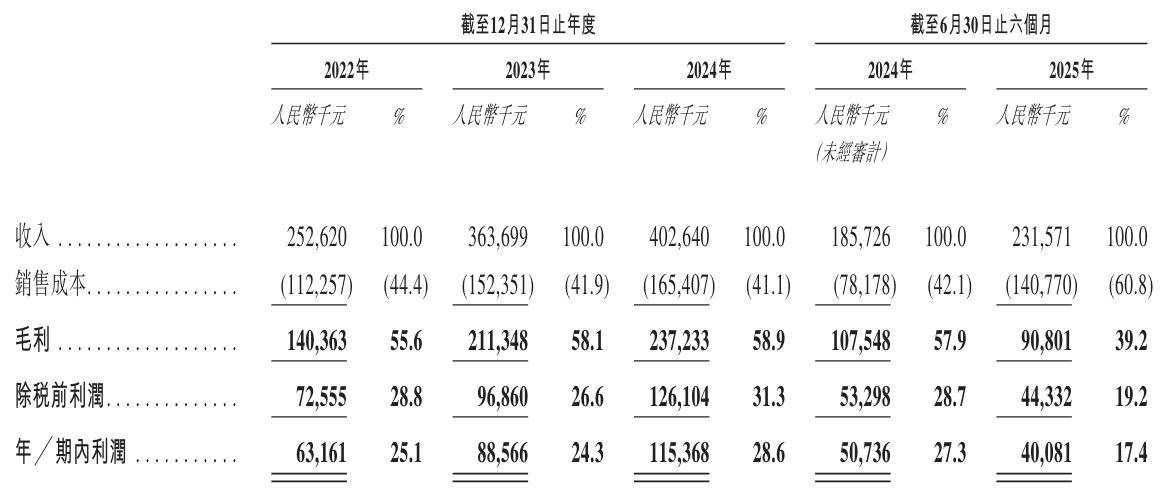 长江期货上半年实现营收1.42亿元 净利2819.40万元