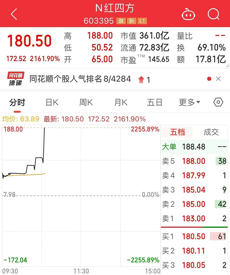 A股8月红盘收官 创业板指、科创50月涨幅均超20%