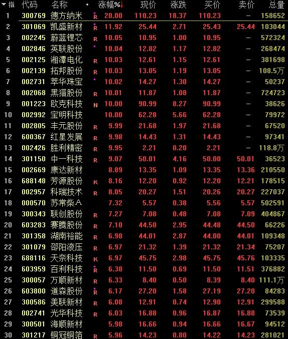 A股8月红盘收官 创业板指、科创50月涨幅均超20%
