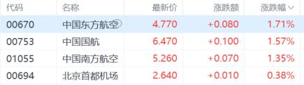 港股3日跌0.6% 收报25343.43点