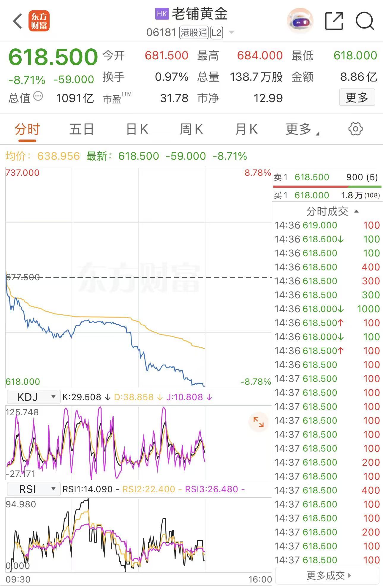 港股3日跌0.6% 收报25343.43点