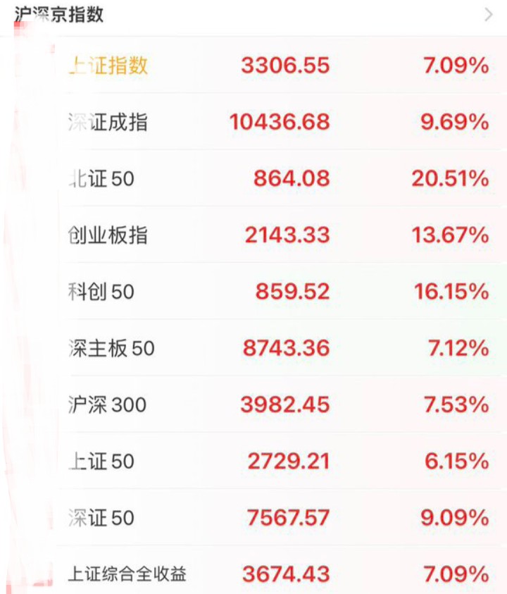 权重股走强 A股成交额超3万亿元