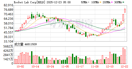 【美股盘前】美国非农数据今晚公布；三大期指齐涨，芯片设计软件股走高；猫途鹰涨超5%；OpenAI否认与Robinhood代币有关；亚马逊发布新AI大模型，部署机器人数量突破100万