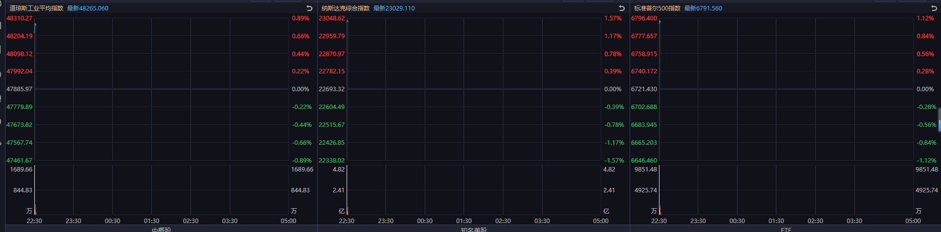 【美股盘前】美国非农数据今晚公布；三大期指齐涨，芯片设计软件股走高；猫途鹰涨超5%；OpenAI否认与Robinhood代币有关；亚马逊发布新AI大模型，部署机器人数量突破100万