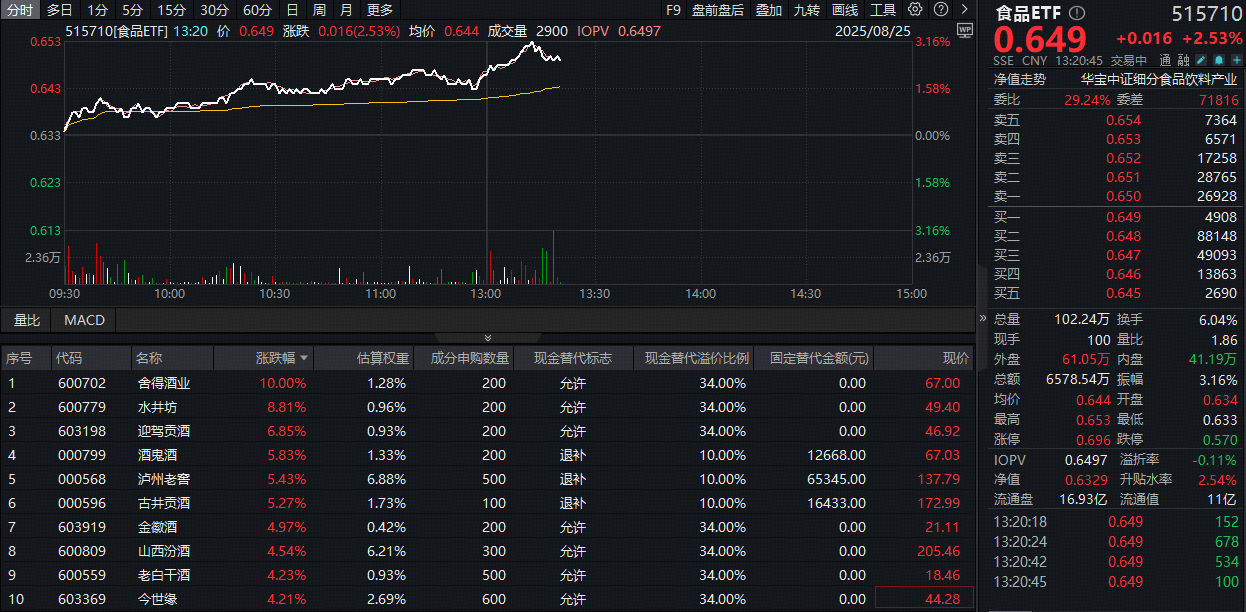 油气资源ETF涨超3%
