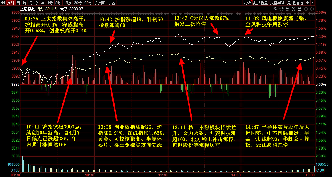 敢跌就敢买！沪指终结月线六连阳，超600亿资金借道ETF蜂拥进场，这些板块被火速抢筹