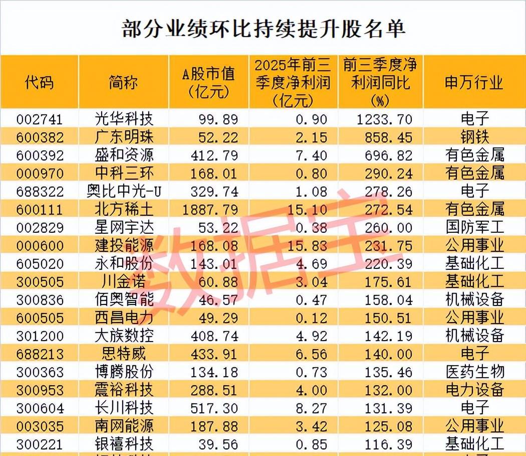 近1700家A股公司半年报交卷 多个行业二季度业绩环比增长