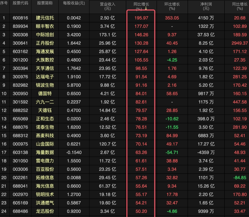 近1700家A股公司半年报交卷 多个行业二季度业绩环比增长