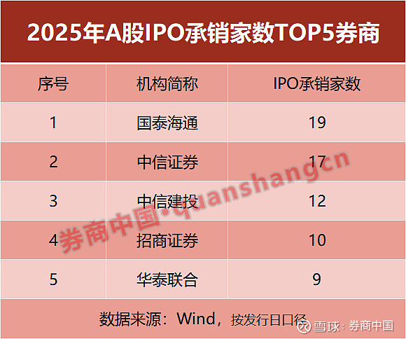 上市券商中报收官 行业明显回暖