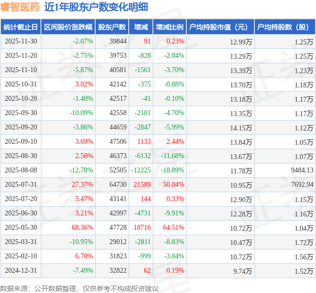 睿智医药上半年业绩逆势突围,战略重构开启成长新周期