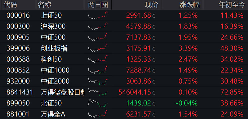11月权益类FOF普遍亏损，后市关注政策走向，存在提前启动春季行情的可能性