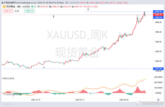 国际金价迭创新高 基金认为黄金股有望迎来新一轮主升浪