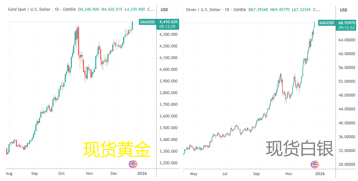 国际金价迭创新高 基金认为黄金股有望迎来新一轮主升浪