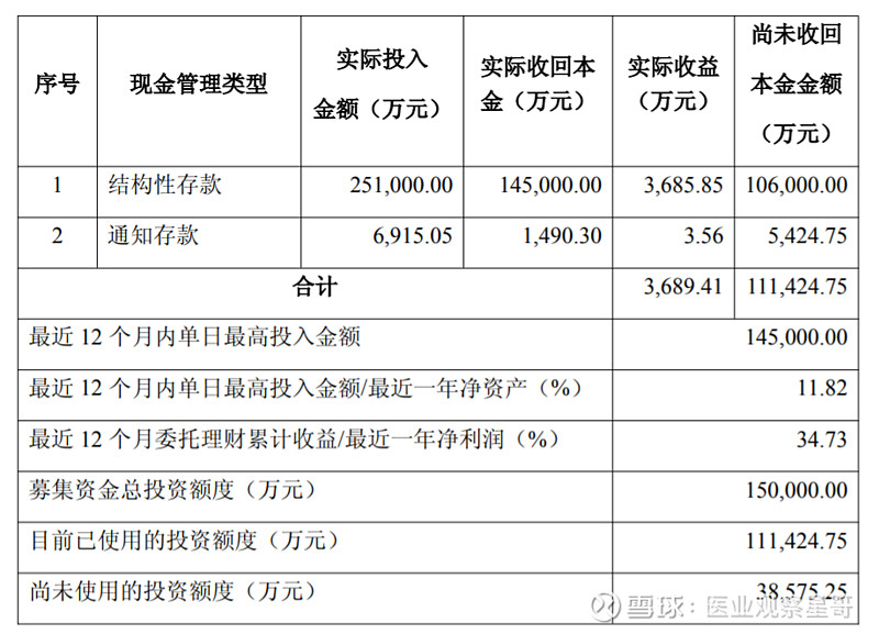 年内上市公司购买理财产品规模明显下降