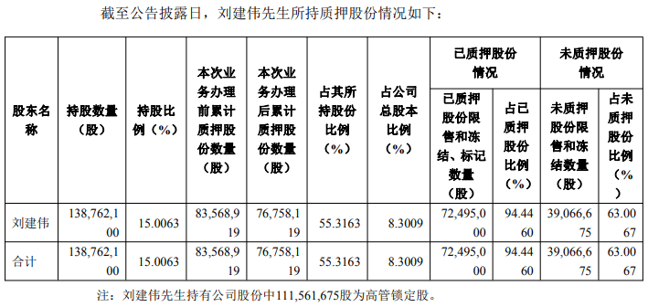 连亏股温州宏丰实控人陈晓拟减持套现约1亿 已套现3亿