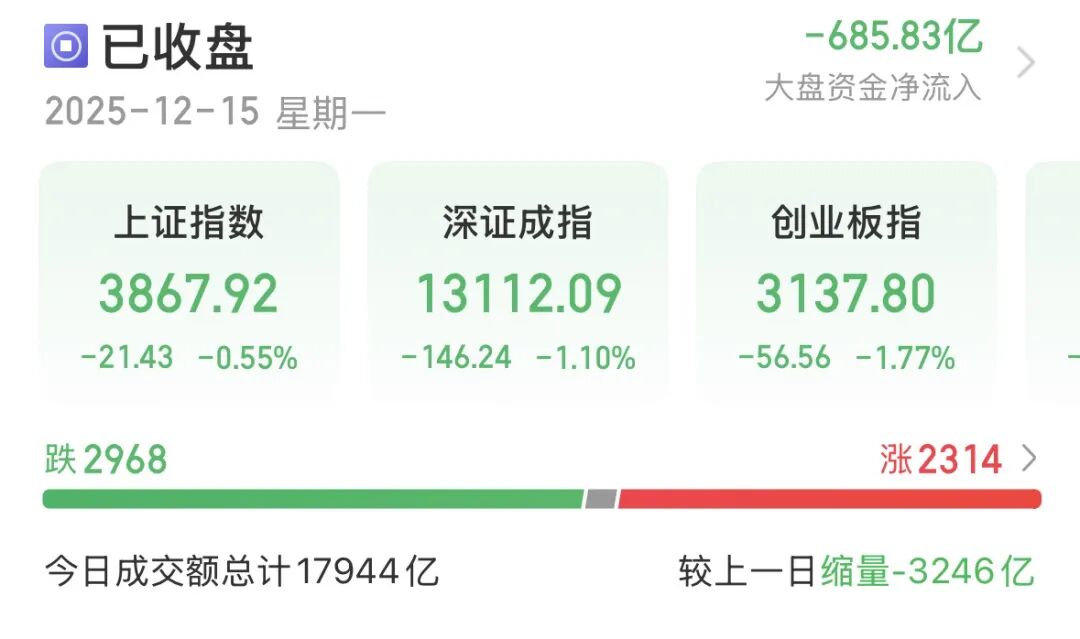 A股连续回调，6只基金单日跌逾3%