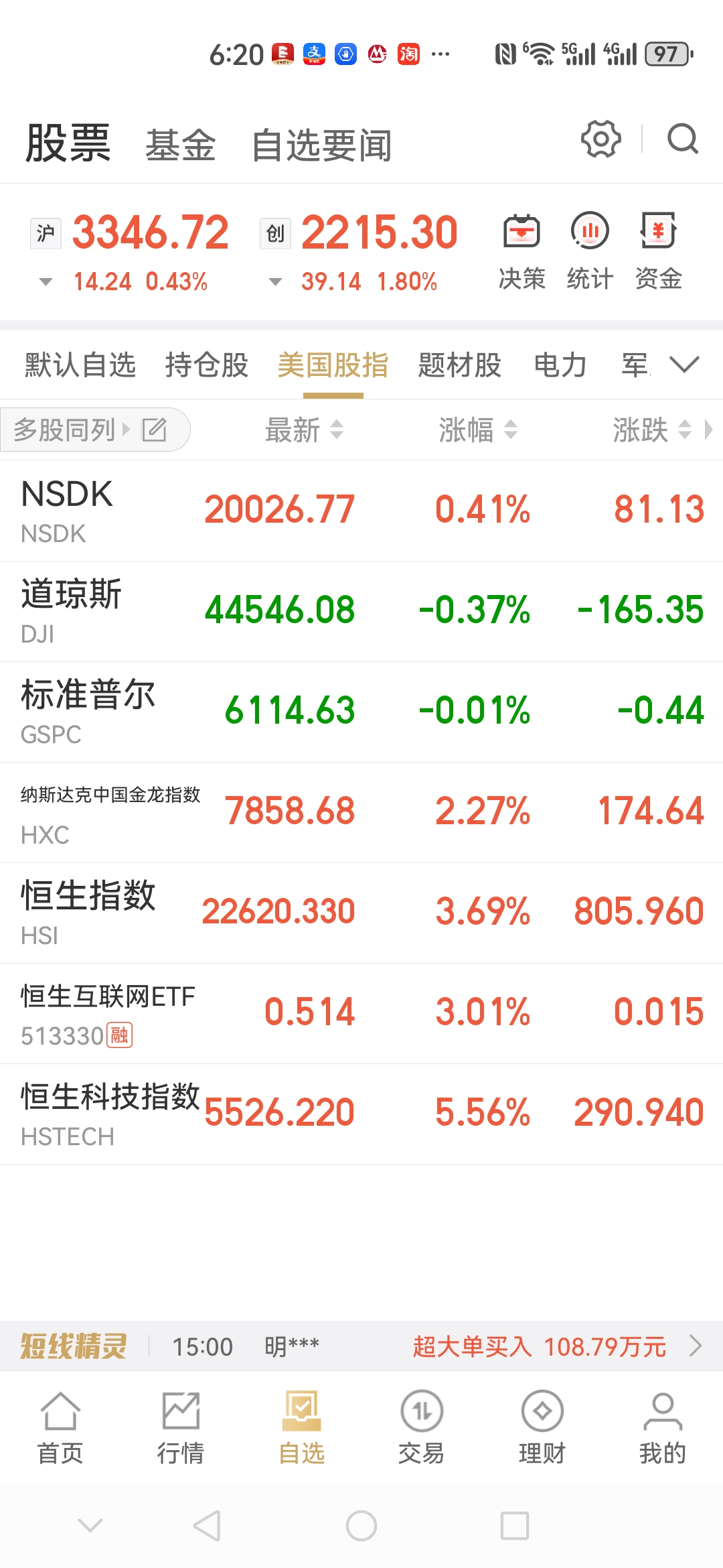 标普生物科技ETF涨超3%