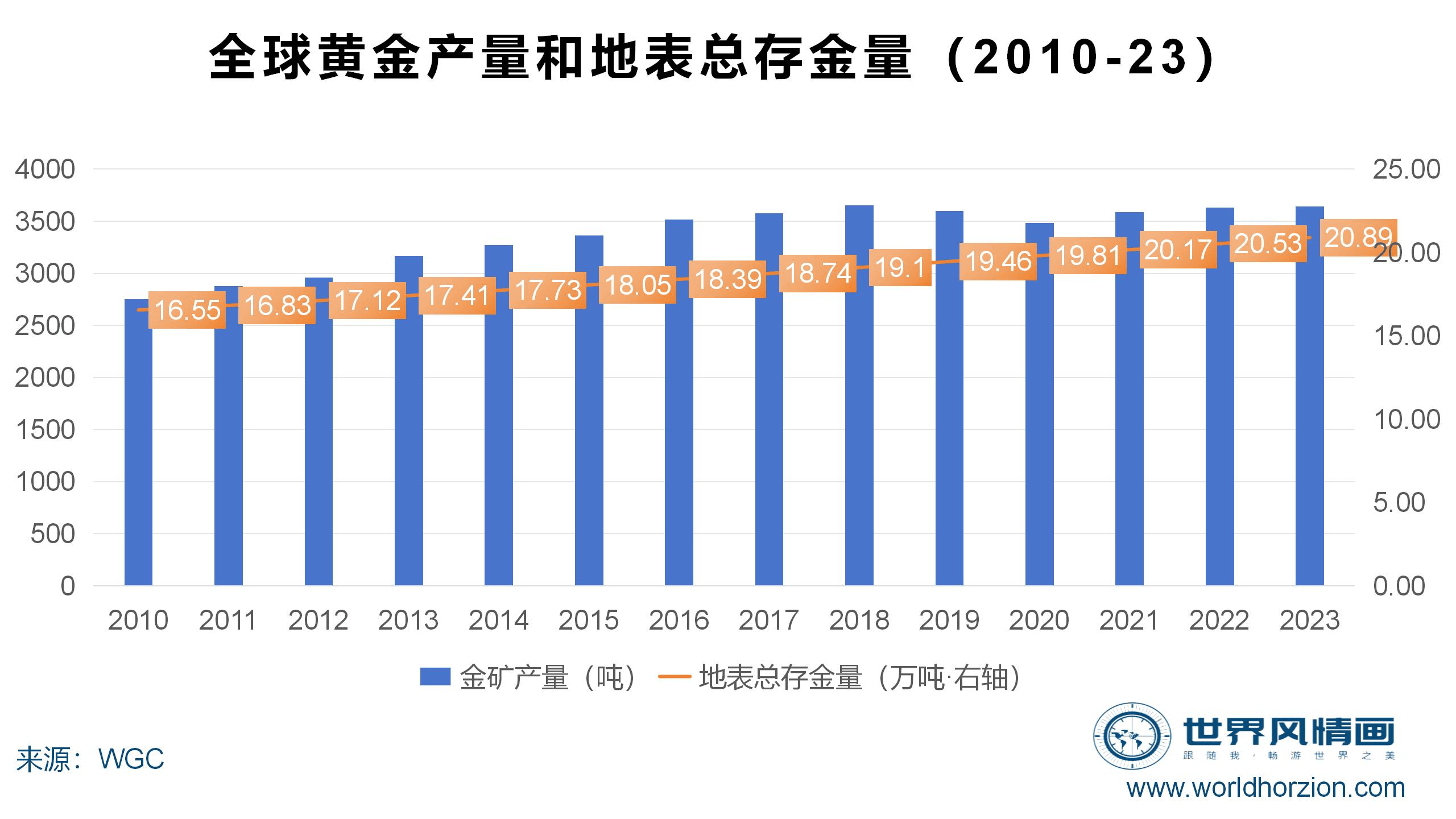 国际金价涨破3800美元 基金：中长期仍看好黄金走势但近期应控制仓位防范风险