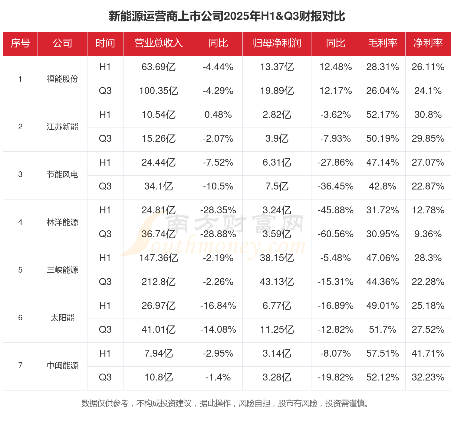 上市公司抢滩新能源发电项目 行业转向“质量优先”