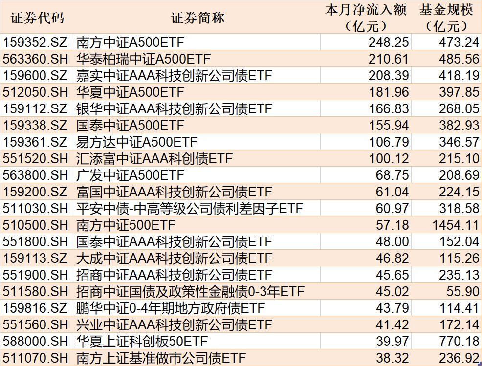ETF规模速报 | A500ETF华泰柏瑞、科创芯片ETF昨日净流入均超6亿元