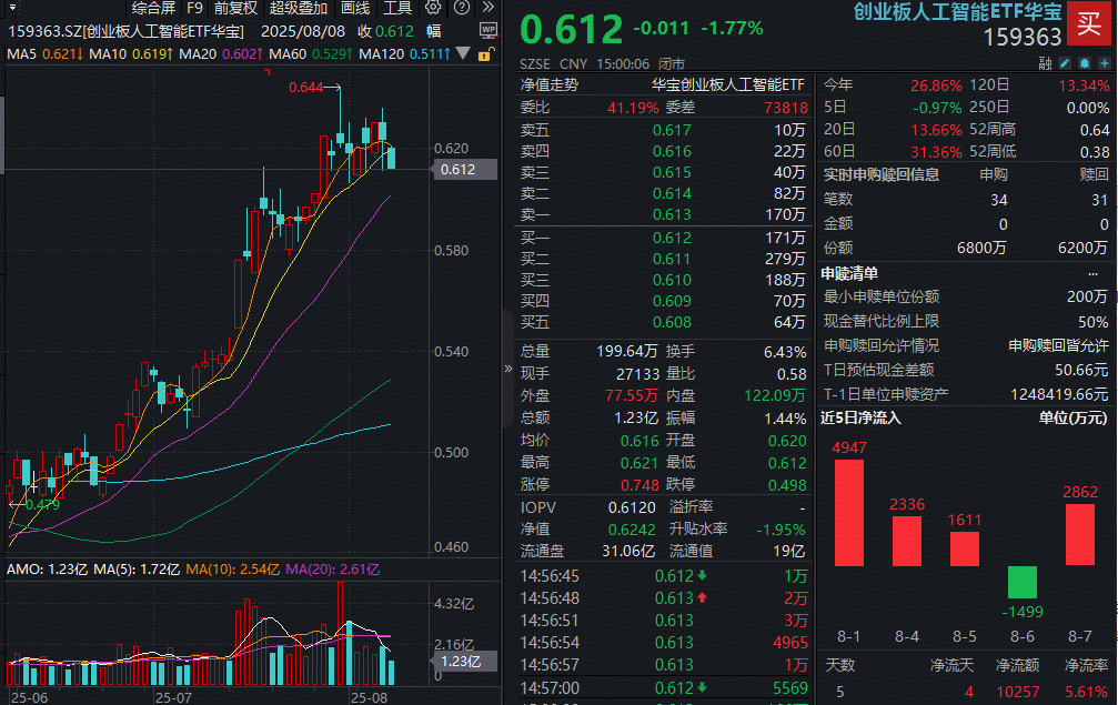 通信ETF跌近4%