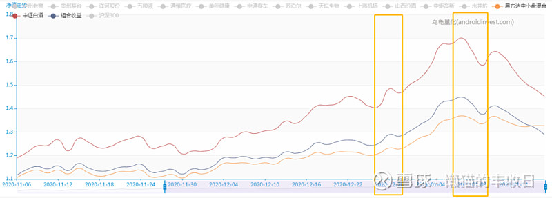 公募基准改革首轮摸排完成;张坤有最新调仓动作