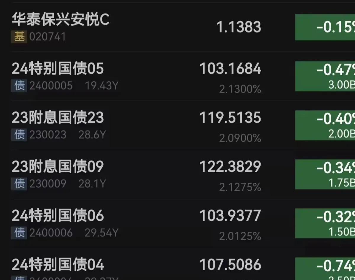 市场表现分化，5只基金单日涨超3%