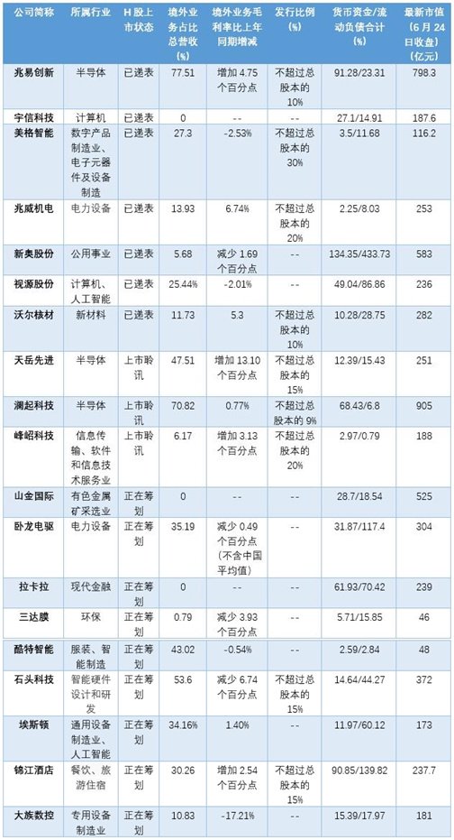 9月份已有20家A股公司筹划赴港上市