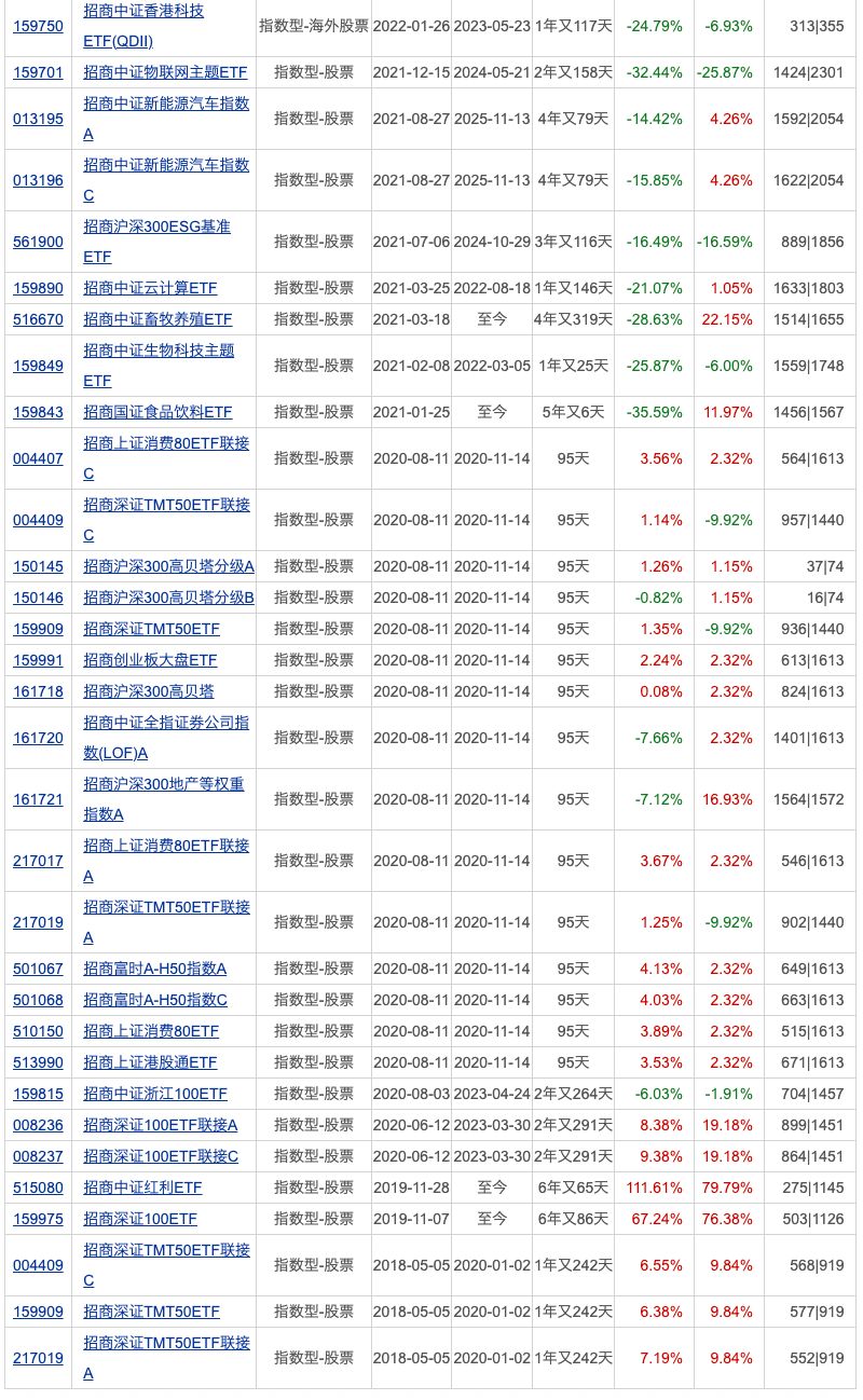 又有多只ETF产品变更基金简称；超百只货基收益率跌破1%