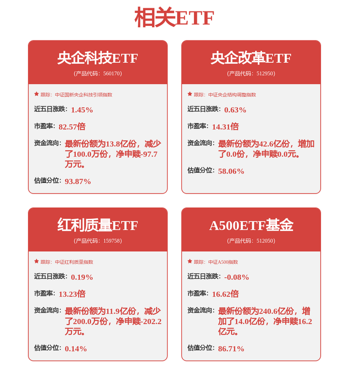 公募今年以来定增获配超340亿元；超百只中证A500指数基金年内净值增长超15%